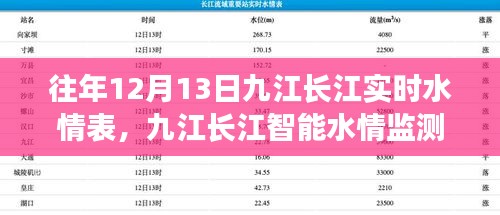 科技領(lǐng)航，九江長江水情實(shí)時(shí)掌控新紀(jì)元——?dú)v年12月13日水情表與智能監(jiān)測數(shù)據(jù)概覽