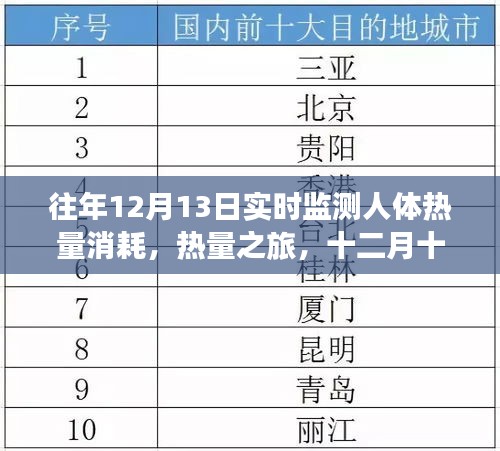 十二月十三日，熱量消耗之旅與暖心日常監(jiān)測