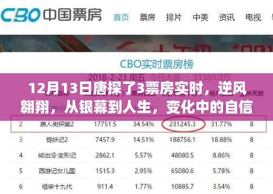 唐探3票房逆風(fēng)翱翔，銀幕與人生的自信與成就之旅