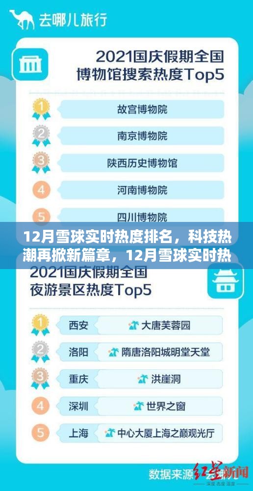科技熱潮再掀新篇章，12月雪球?qū)崟r熱度排名引領智能生活新時代