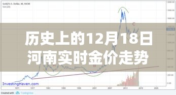 聚焦十二月十八日河南金價(jià)走勢(shì)，歷史黃金歲月金光閃耀