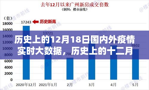 歷史上的12月18日國內(nèi)外疫情實(shí)時(shí)大數(shù)據(jù)回顧，疫情發(fā)展及其影響