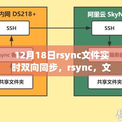 rsync文件實時雙向同步，揭秘輝煌的同步篇章