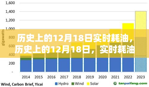 歷史上的12月18日實(shí)時(shí)耗油深度探究
