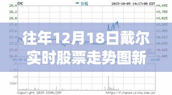 新浪財經(jīng)解析，戴爾歷年12月18日股票走勢洞悉股市動態(tài)