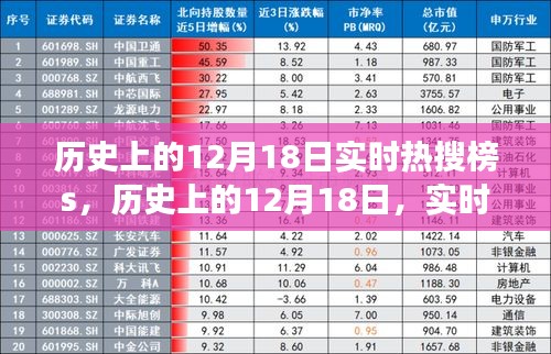歷史上的12月18日，實(shí)時(shí)熱搜變遷與回顧
