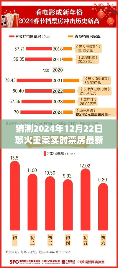 怒火重案2024年12月22日票房展望，經(jīng)典重現(xiàn)與實(shí)時(shí)票房最新動(dòng)態(tài)分析
