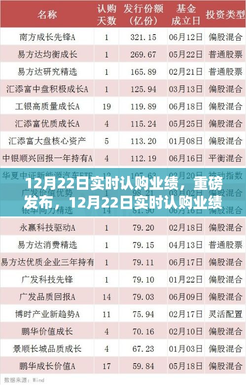 重磅發(fā)布，12月22日實時認購業(yè)績，高科技產(chǎn)品革新引領(lǐng)未來生活新體驗