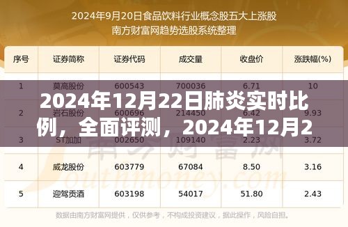 2024年12月22日肺炎實(shí)時(shí)比例監(jiān)測(cè)，全面評(píng)測(cè)與深度分析