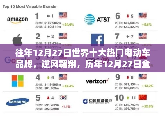 歷年12月27日全球電動(dòng)車巨頭背后的故事與成長(zhǎng)啟示，逆風(fēng)翱翔的十大品牌電動(dòng)車之路回顧與展望