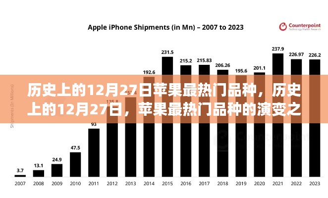 歷史上的12月27日，蘋(píng)果熱門(mén)品種的演變之旅