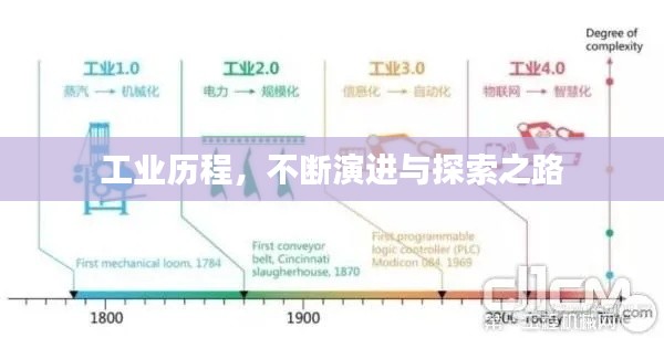 工業(yè)歷程，不斷演進(jìn)與探索之路