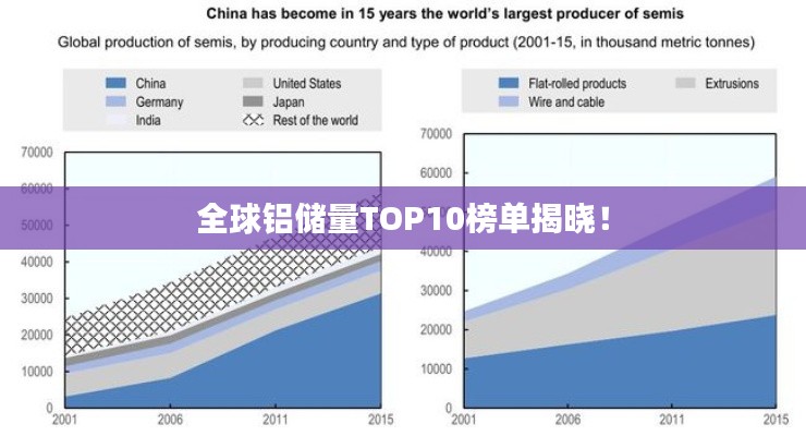 全球鋁儲(chǔ)量TOP10榜單揭曉！