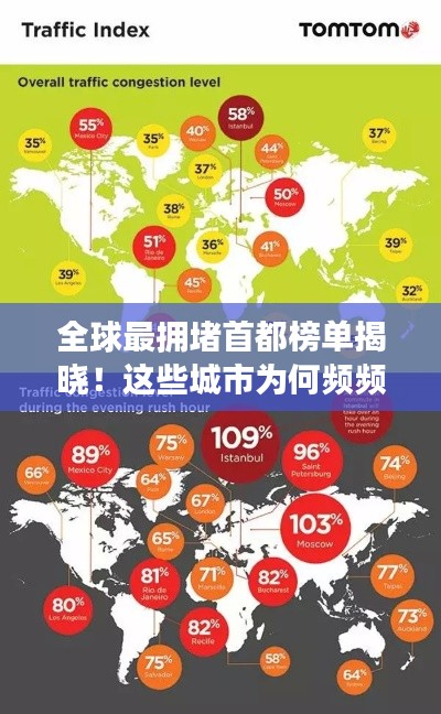 全球最擁堵首都榜單揭曉！這些城市為何頻頻上榜？