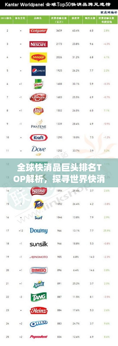 全球快消品巨頭排名TOP解析，探尋世界快消品500強榜單的秘密