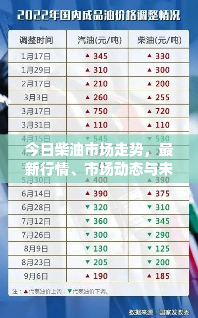 今日柴油市場(chǎng)走勢(shì)，最新行情、市場(chǎng)動(dòng)態(tài)與未來展望