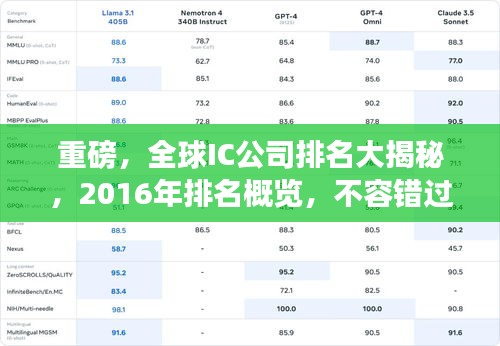 重磅，全球IC公司排名大揭秘，2016年排名概覽，不容錯過！