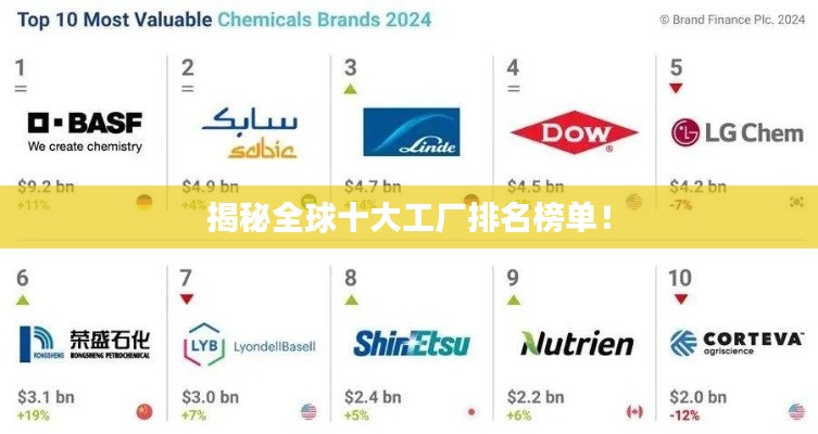 揭秘全球十大工廠排名榜單！