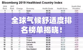 全球氣候舒適度排名榜單揭曉！