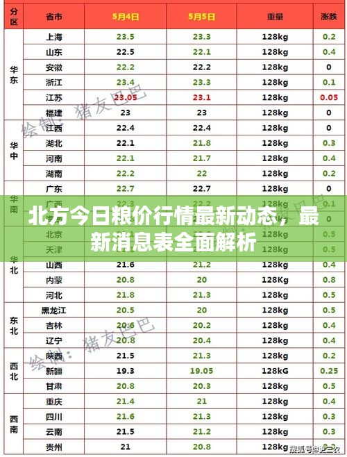 北方今日糧價行情最新動態(tài)，最新消息表全面解析