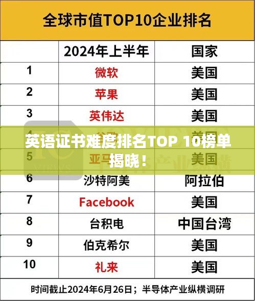英語證書難度排名TOP 10榜單揭曉！