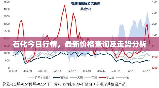 石化今日行情，最新價格查詢及走勢分析