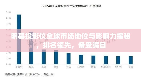 明基投影儀全球市場(chǎng)地位與影響力揭秘，排名領(lǐng)先，備受矚目